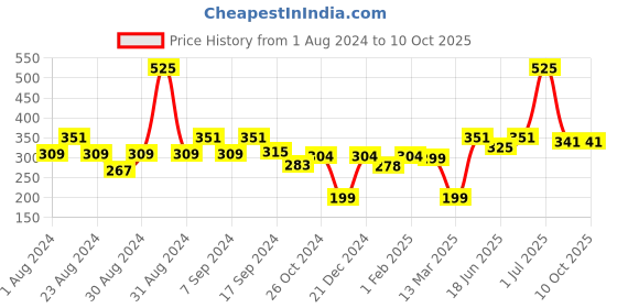 myntra.com SOHI Gold-Plated Contemporary Studs Earrings sohi Price History Graph from 1 Aug 2024 to 10 Oct 2025