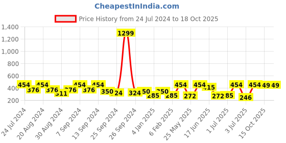 myntra.com SOHI Gold-Plated Contemporary Studs Earrings sohi Price History Graph from 24 Jul 2024 to 17 Oct 2025