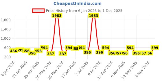 myntra.com SOHI Gold-Plated Contemporary Studs Earrings sohi Price History Graph from 6 Jan 2025 to 1 Dec 2025