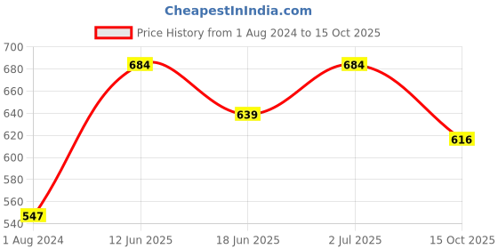 myntra.com SOHI Gold Plated Contemporary Studs Earrings sohi Price History Graph from 1 Aug 2024 to 15 Oct 2025