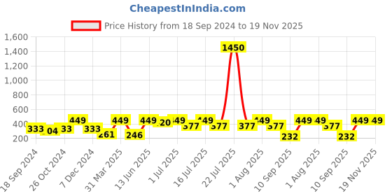 myntra.com SOHI Gold Plated Contemporary Studs Earrings sohi Price History Graph from 18 Sep 2024 to 19 Nov 2025