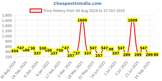 myntra.com SOHI Gold-Plated Contemporary Studs Earrings sohi Price History Graph from 30 Aug 2024 to 27 Oct 2025