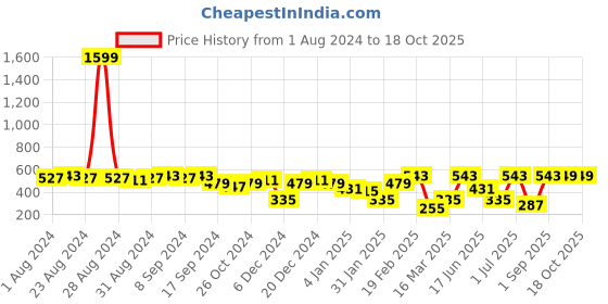 myntra.com SOHI Gold-Plated Contemporary Studs Earrings sohi Price History Graph from 1 Aug 2024 to 18 Oct 2025
