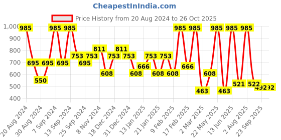 myntra.com SOHI Gold-Plated Contemporary Studs Earrings sohi Price History Graph from 20 Aug 2024 to 26 Oct 2025