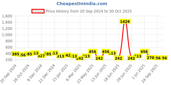 myntra.com SOHI Gold-Plated Contemporary Studs Earrings sohi Price History Graph from 20 Sep 2024 to 30 Oct 2025