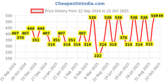 myntra.com SOHI Gold-Plated Contemporary Studs Earrings sohi Price History Graph from 22 Sep 2024 to 22 Oct 2025