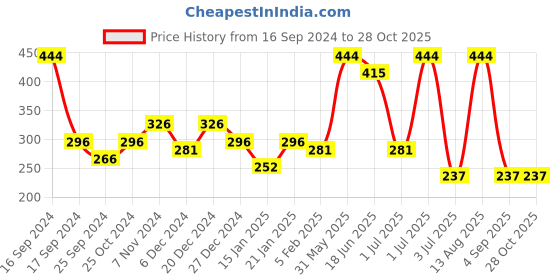 myntra.com SOHI Gold Plated Contemporary Studs Earrings sohi Price History Graph from 16 Sep 2024 to 27 Oct 2025