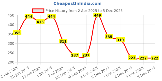 myntra.com SOHI Gold-Plated Contemporary Studs Earrings sohi Price History Graph from 2 Apr 2025 to 5 Dec 2025