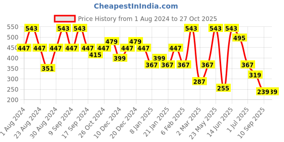 myntra.com SOHI Gold-Plated Contemporary  Swirl Drop Earrings sohi Price History Graph from 1 Aug 2024 to 27 Oct 2025