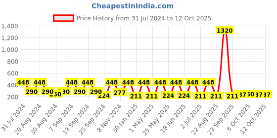 myntra.com SOHI Gold-Plated Contemporary Tasselled Drop Earrings sohi Price History Graph from 31 Jul 2024 to 12 Oct 2025