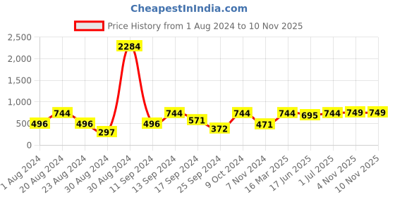 myntra.com SOHI Gold Plated Contemporary Tasselled Drop Earrings sohi Price History Graph from 1 Aug 2024 to 8 Nov 2025