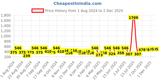 myntra.com SOHI Gold Plated Contemporary Tasselled Drop Earrings sohi Price History Graph from 1 Aug 2024 to 1 Dec 2025