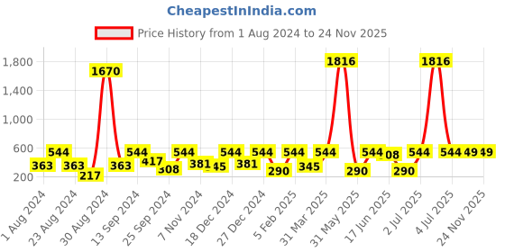 myntra.com SOHI Gold-Plated Contemporary Tasselled Drop Earrings sohi Price History Graph from 1 Aug 2024 to 24 Nov 2025