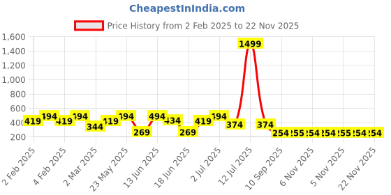 myntra.com SOHI Gold-Plated Contemporary The Drizz Drop Earrings sohi Price History Graph from 2 Feb 2025 to 22 Nov 2025