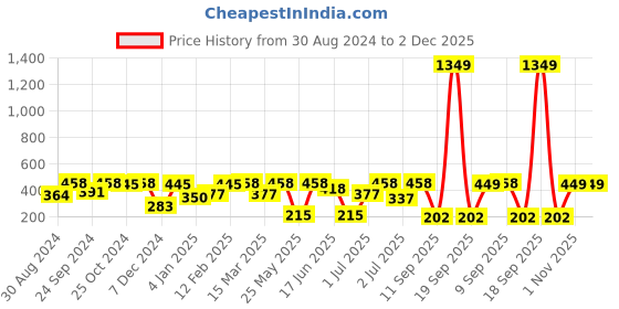 myntra.com SOHI Gold Plated Contemporary The Eroded Drop Earrings sohi Price History Graph from 30 Aug 2024 to 1 Dec 2025