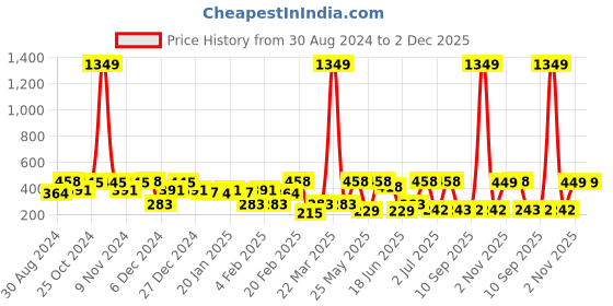 myntra.com SOHI Gold-Plated Contemporary The Eroded Drop Earrings sohi Price History Graph from 30 Aug 2024 to 1 Dec 2025