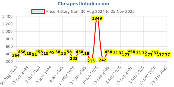 myntra.com SOHI Gold Plated Contemporary The Trinity Studs sohi Price History Graph from 30 Aug 2024 to 24 Nov 2025