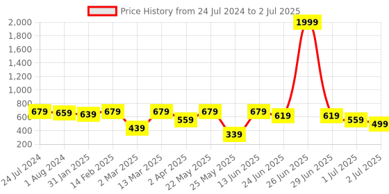 myntra.com SOHI Gold Plated Contrast Whale Cuff Bracelet sohi Price History Graph from 24 Jul 2024 to 2 Jul 2025
