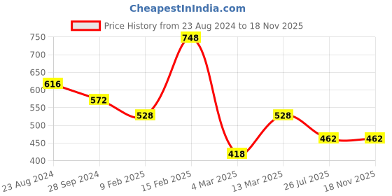 myntra.com SOHI Gold-Plated Cream Coloured Stone Studded Ring sohi Price History Graph from 23 Aug 2024 to 18 Nov 2025