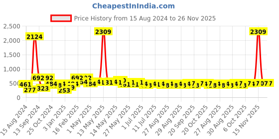 myntra.com SOHI Gold-Plated Crescent Shaped Ear Cuff Earrings sohi Price History Graph from 15 Aug 2024 to 25 Nov 2025