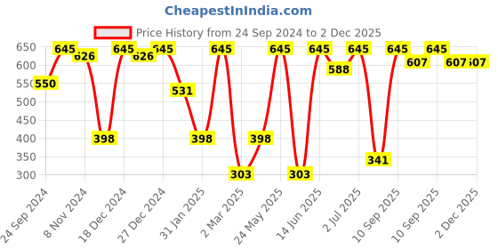 myntra.com SOHI Gold Plated Crystal Contemporary Ear Cuff sohi Price History Graph from 24 Sep 2024 to 1 Dec 2025