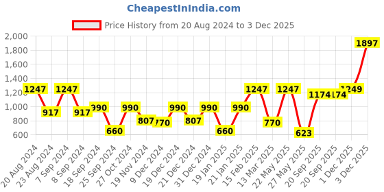 myntra.com SOHI Gold-Plated Crystal-Stones Studded Flower Statement Jewellery Set sohi Price History Graph from 20 Aug 2024 to 3 Dec 2025