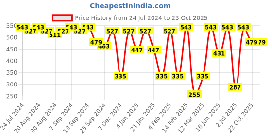 myntra.com SOHI Gold-Plated Crystal-Studded Beaded Circular Hoop Earrings sohi Price History Graph from 24 Jul 2024 to 22 Oct 2025