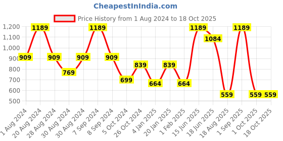 myntra.com SOHI Gold-Plated Crystal-Studded Choker Jewellery Set sohi Price History Graph from 1 Aug 2024 to 18 Oct 2025
