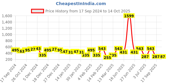 myntra.com SOHI Gold Plated Crystal Studded Circular Drop Earrings sohi Price History Graph from 17 Sep 2024 to 14 Oct 2025