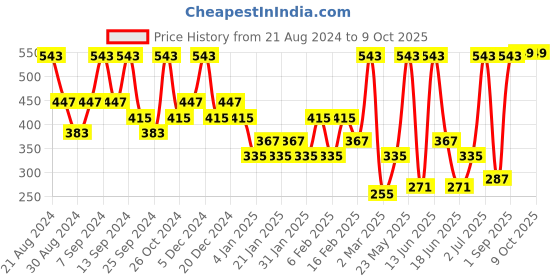 myntra.com SOHI Gold-Plated Crystal-Studded Circular Stud Earrings sohi Price History Graph from 21 Aug 2024 to 9 Oct 2025