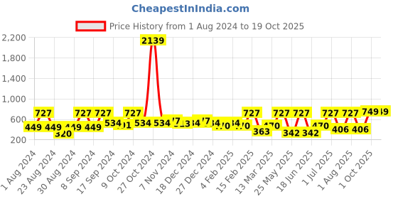 myntra.com SOHI Gold-Plated Crystal-Studded Contemporary Drop Earrings sohi Price History Graph from 1 Aug 2024 to 18 Oct 2025