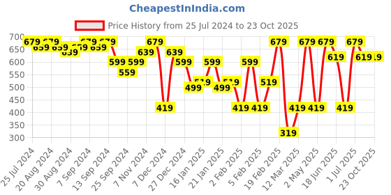 myntra.com SOHI Gold-Plated Crystal-Studded Contemporary Stud Earrings sohi Price History Graph from 25 Jul 2024 to 22 Oct 2025