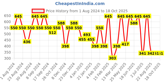 myntra.com SOHI Gold-Plated Crystal Studded Floral Drop Earrings sohi Price History Graph from 1 Aug 2024 to 18 Oct 2025