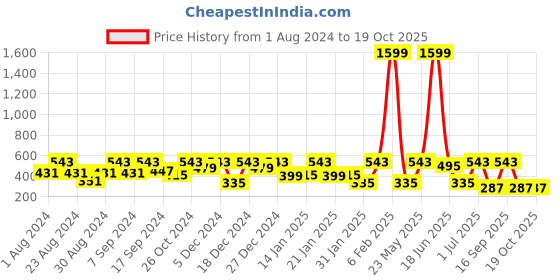 myntra.com SOHI Gold-Plated Crystal-Studded Flower Stud Earrings sohi Price History Graph from 1 Aug 2024 to 18 Oct 2025