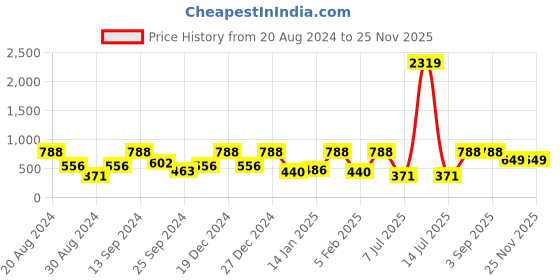 myntra.com SOHI Gold-Plated Crystal Studded Link Bracelet sohi Price History Graph from 20 Aug 2024 to 24 Nov 2025