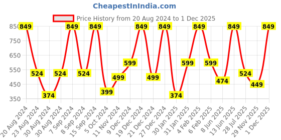 myntra.com SOHI Gold-Plated Crystal Studded Link Bracelet sohi Price History Graph from 20 Aug 2024 to 29 Nov 2025
