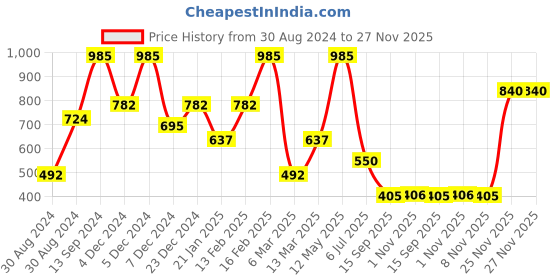 myntra.com SOHI Gold-Plated Crystal Studded Statement Finger Ring sohi Price History Graph from 30 Aug 2024 to 27 Nov 2025