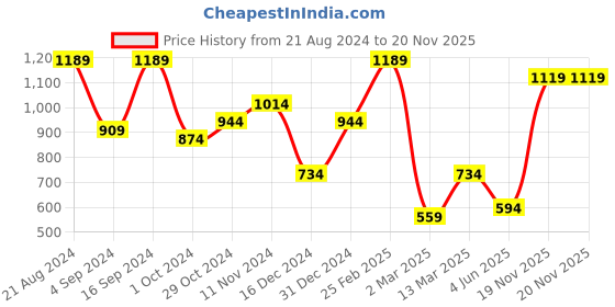 myntra.com SOHI Gold-Plated Crystal-Studded Statement Jewellery Set sohi Price History Graph from 21 Aug 2024 to 19 Nov 2025