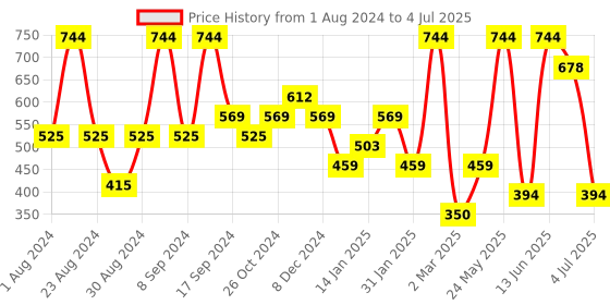 myntra.com SOHI Gold-Plated Crystals Circular Studs Earrings sohi Price History Graph from 1 Aug 2024 to 4 Jul 2025