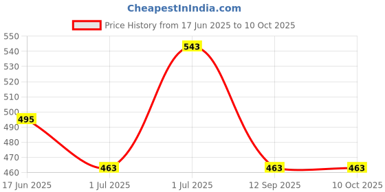 myntra.com SOHI Gold-Plated Crystals Stone Studded Circular Drop Earrings sohi Price History Graph from 17 Jun 2025 to 10 Oct 2025