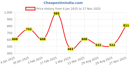 myntra.com SOHI Gold-Plated Crystals-Studded Bud Flower Statement Finger Ring sohi Price History Graph from 4 Jan 2025 to 27 Nov 2025