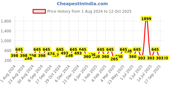 myntra.com SOHI Gold-Plated Crystals-Studded Drop Earrings sohi Price History Graph from 1 Aug 2024 to 11 Oct 2025