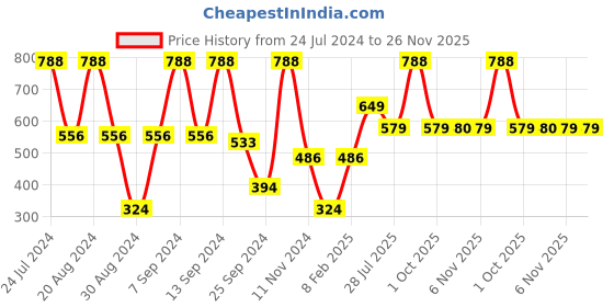 myntra.com SOHI Gold-Plated Cuff Bracelet sohi Price History Graph from 24 Jul 2024 to 25 Nov 2025