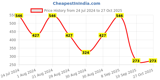 myntra.com SOHI Gold-Plated Cuff Bracelet sohi Price History Graph from 24 Jul 2024 to 26 Oct 2025