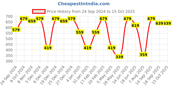 myntra.com SOHI Gold Plated Cuff Bracelet sohi Price History Graph from 24 Sep 2024 to 14 Oct 2025