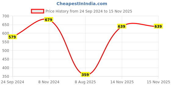 myntra.com SOHI Gold Plated Cuff Bracelet sohi Price History Graph from 24 Sep 2024 to 15 Nov 2025