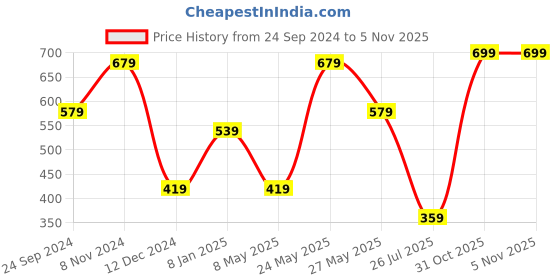 myntra.com SOHI Gold-Plated Cuff Bracelet sohi Price History Graph from 24 Sep 2024 to 4 Nov 2025