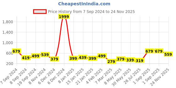 myntra.com SOHI Gold-Plated Cuff Bracelet sohi Price History Graph from 7 Sep 2024 to 24 Nov 2025