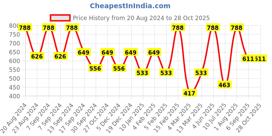myntra.com SOHI Gold-Plated Cuff Bracelet sohi Price History Graph from 20 Aug 2024 to 27 Oct 2025