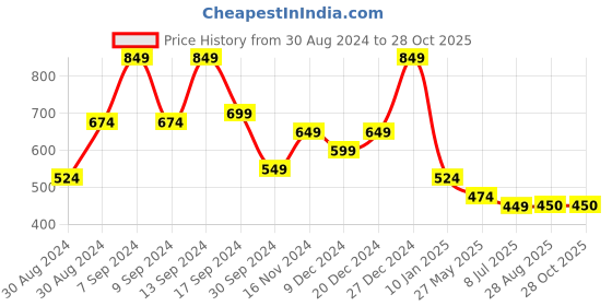 myntra.com SOHI Gold Plated Cuff Bracelet sohi Price History Graph from 30 Aug 2024 to 28 Oct 2025